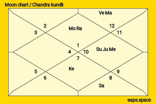 Isabel Lucas chandra kundli or moon chart